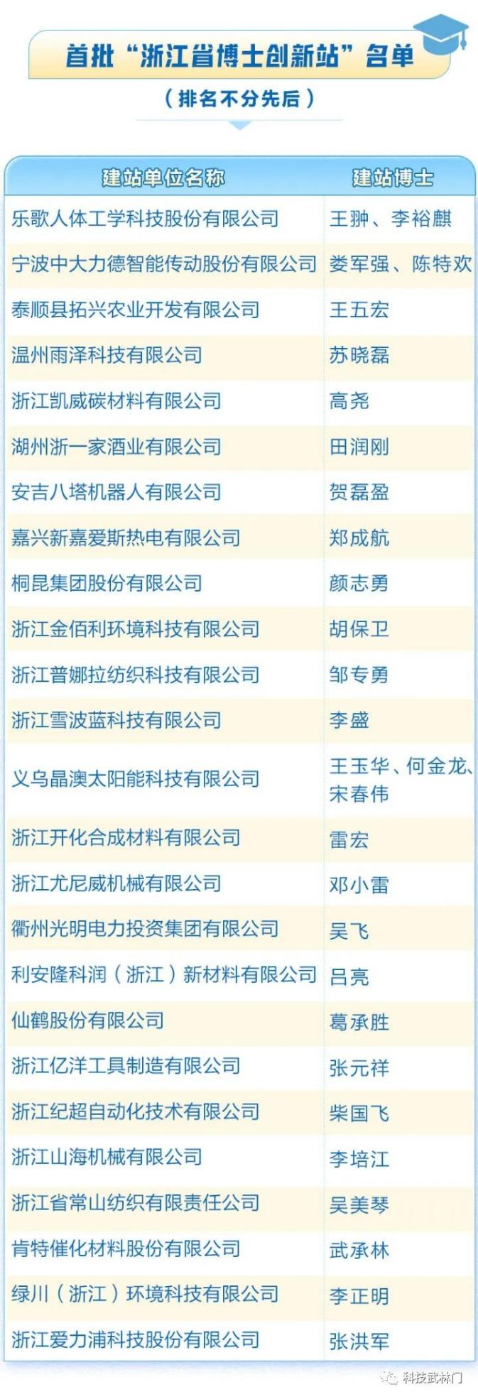 青年博士牵手企业，首批“浙江省博士创新站”挂牌